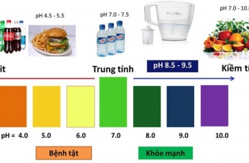 Hướng Dẫn Sử Dụng Nước Uống Ion Kiềm Như Thế Nào Cho Đúng Cách ?